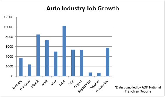 Job Growth Chart in Auto Industry