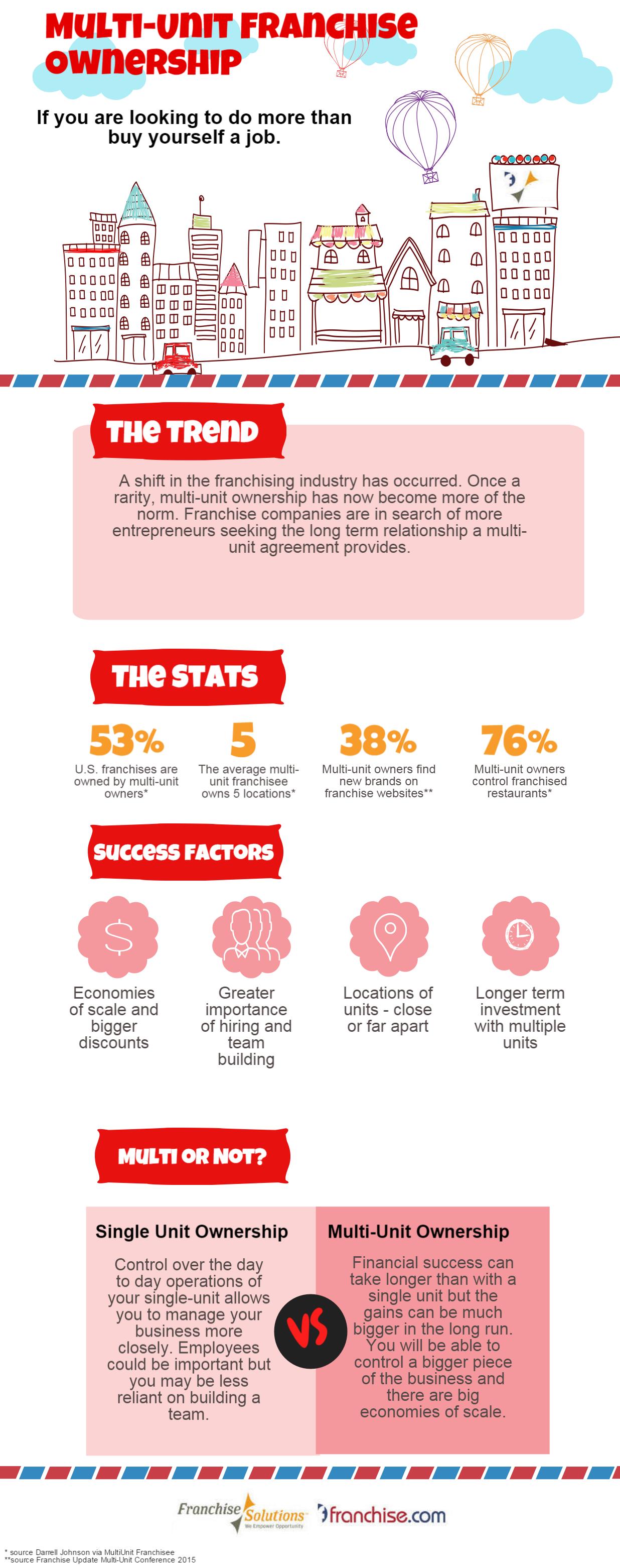 Franchise Solutions Multi-Unit Ownership Infographic