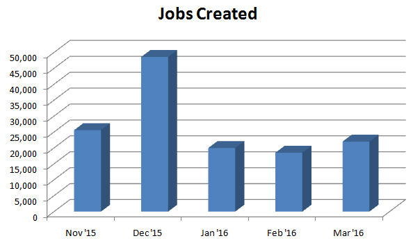 Chart on number of franchising jobs created